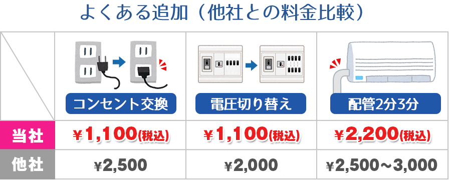 エアコンのよくある追加工事
